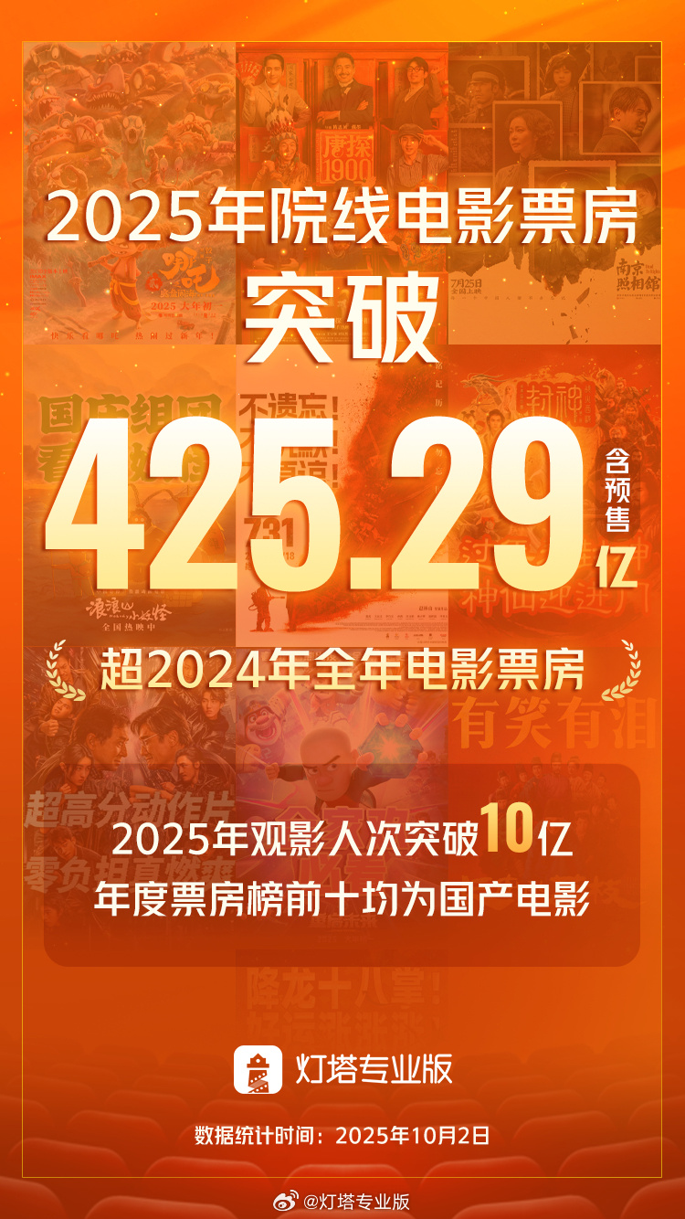 2025 年全国观影人次破 10 亿：平均票价 42.5 元，你看了哪部？