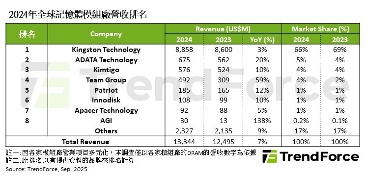 集邦：金士顿以 66% 市占再度蝉联 2024 年全球第一大 DRAM 内存模组厂