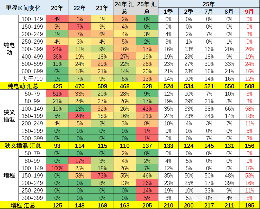 乘联分会秘书长崔东树：9 月纯电乘用车新品续航里程 600km 以上较多
