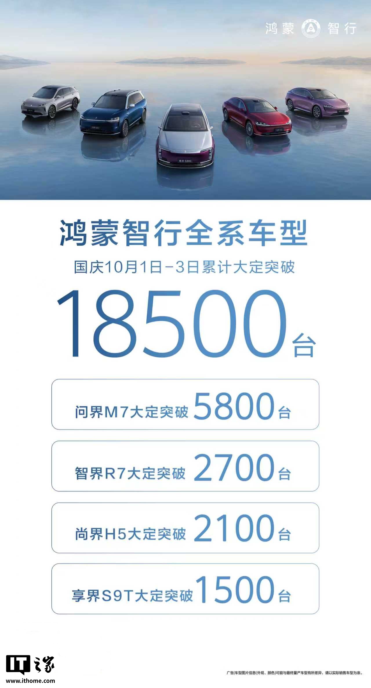 鸿蒙智行全系车型国庆三天累计大定突破 18500 台