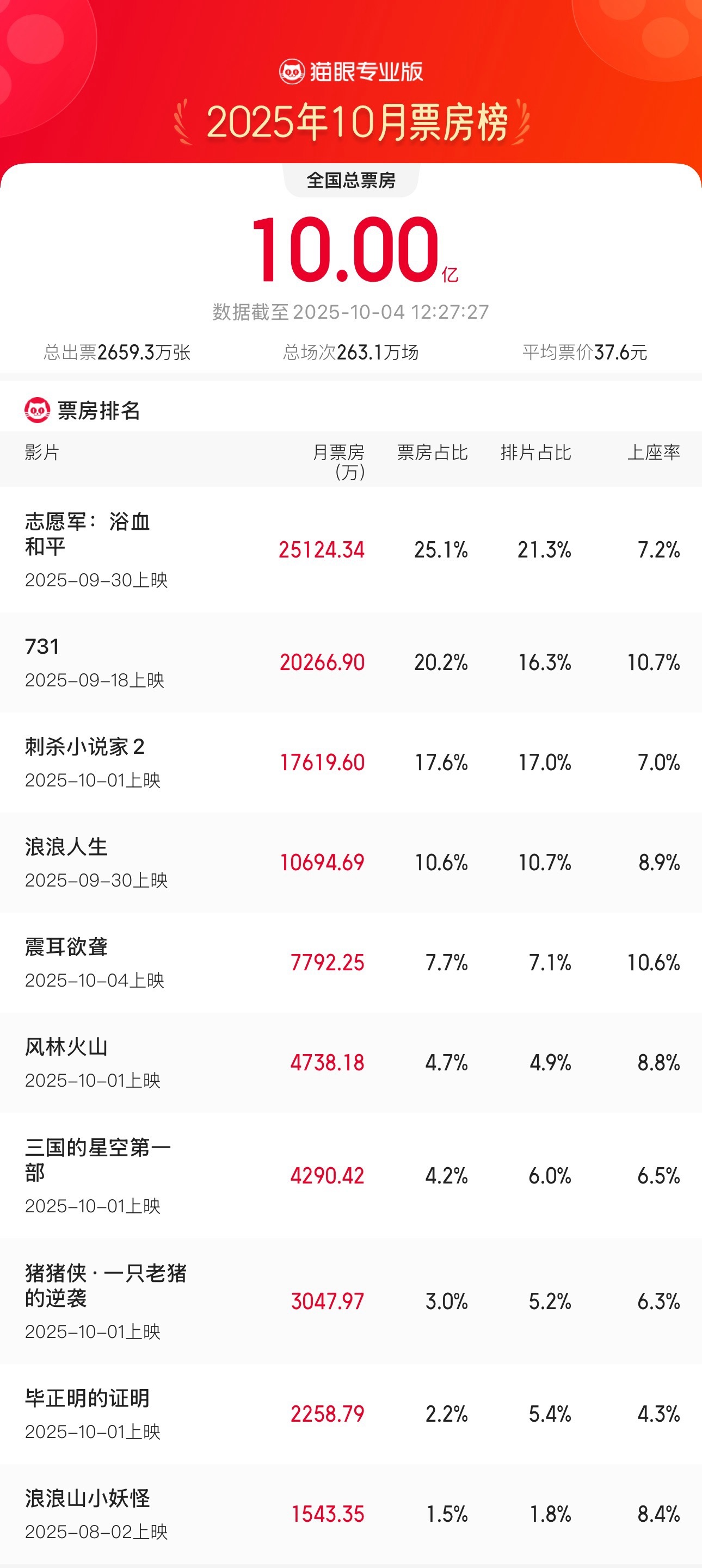 2025 年 10 月总票房破 10 亿，《志愿军：浴血和平》《731》《刺杀小说家 2》分列前三