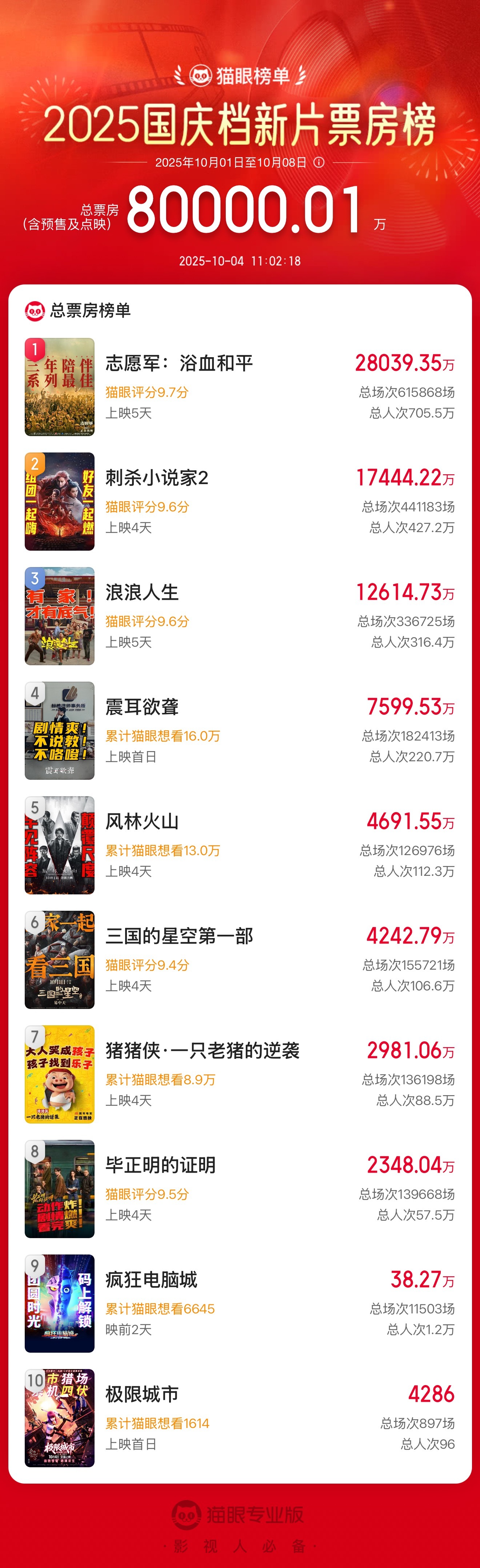 2025 国庆档新片总票房破 8 亿，《志愿军：浴血和平》《刺杀小说家 2》《浪浪人生》分列新片榜前三