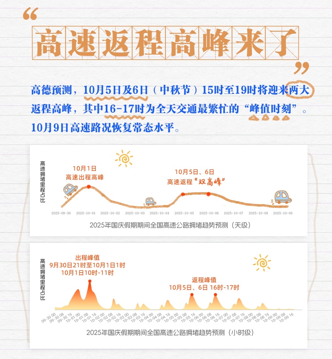 高德预测：10 月 5 日及 6 日 15 时至 19 时将迎来两大返程高峰