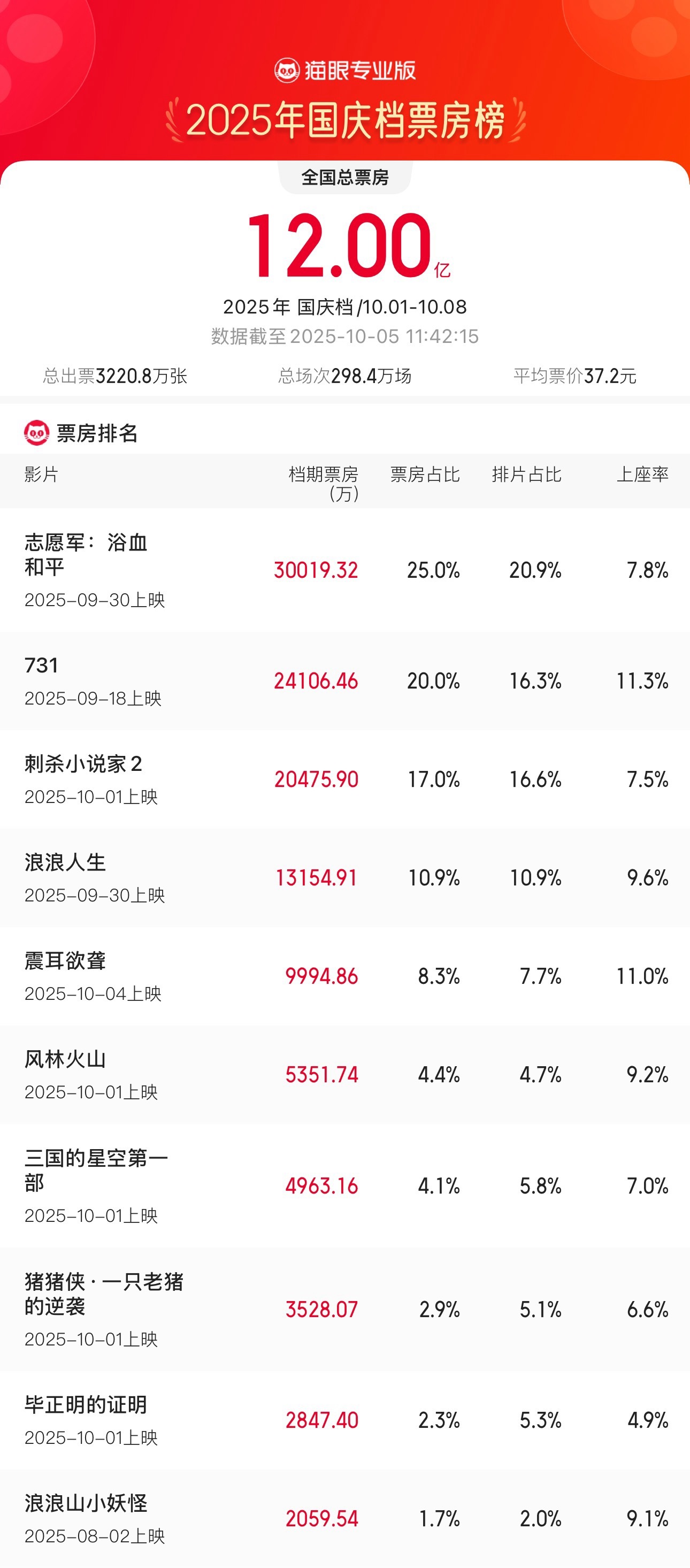 2025 国庆档档期票房破 12 亿，《志愿军：浴血和平》《731》《刺杀小说家 2》分列前三