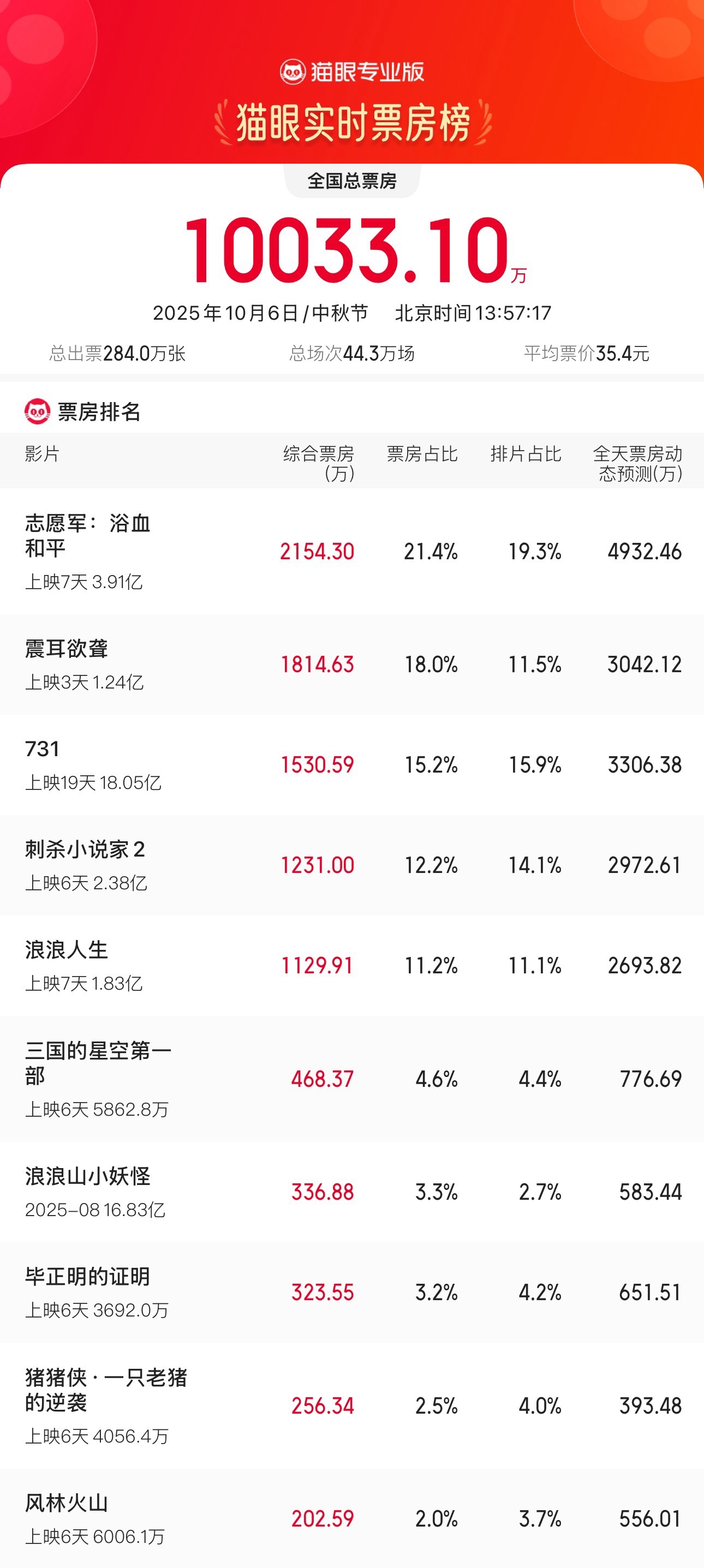 2025 中秋节票房破亿：《志愿军：浴血和平》《震耳欲聋》《731》分列前三