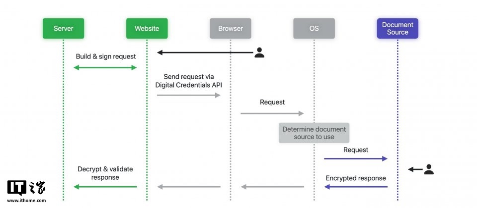 苹果 Safari 26 浏览器新增支持数字身份证 API，网站可直接调用 Apple Wallet 钱包应用内证件信息