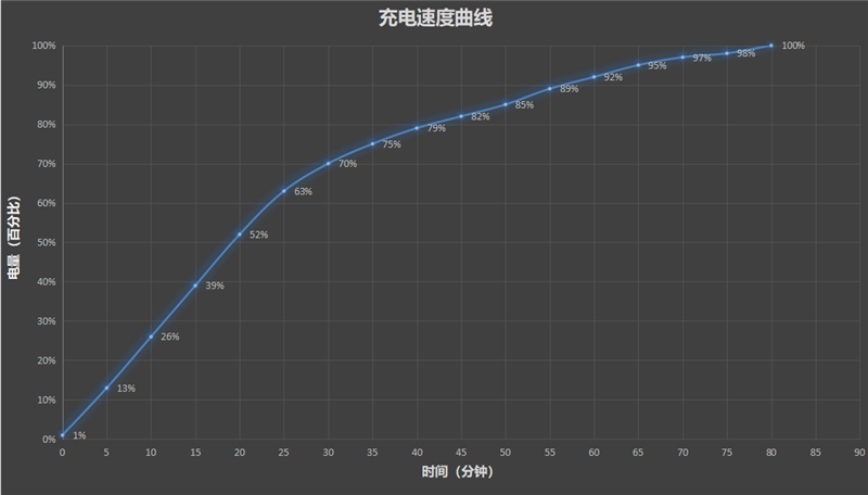 iPhone 17快充“绝配”！倍思同芯充Pro测评：45W满血充+同芯护机