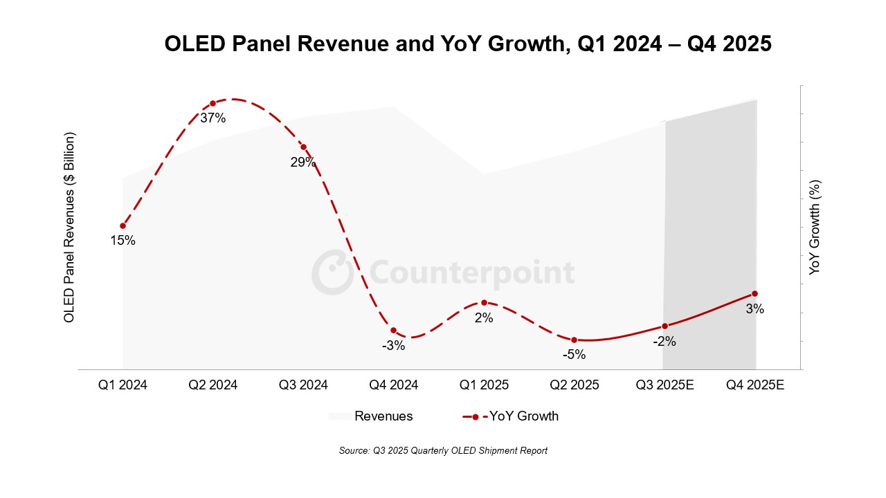 CounterPoint 预估 2025 全球 OLED 面板出货额：三星显示占 41%、LG Display 21%、京东方 14%、天马 6%