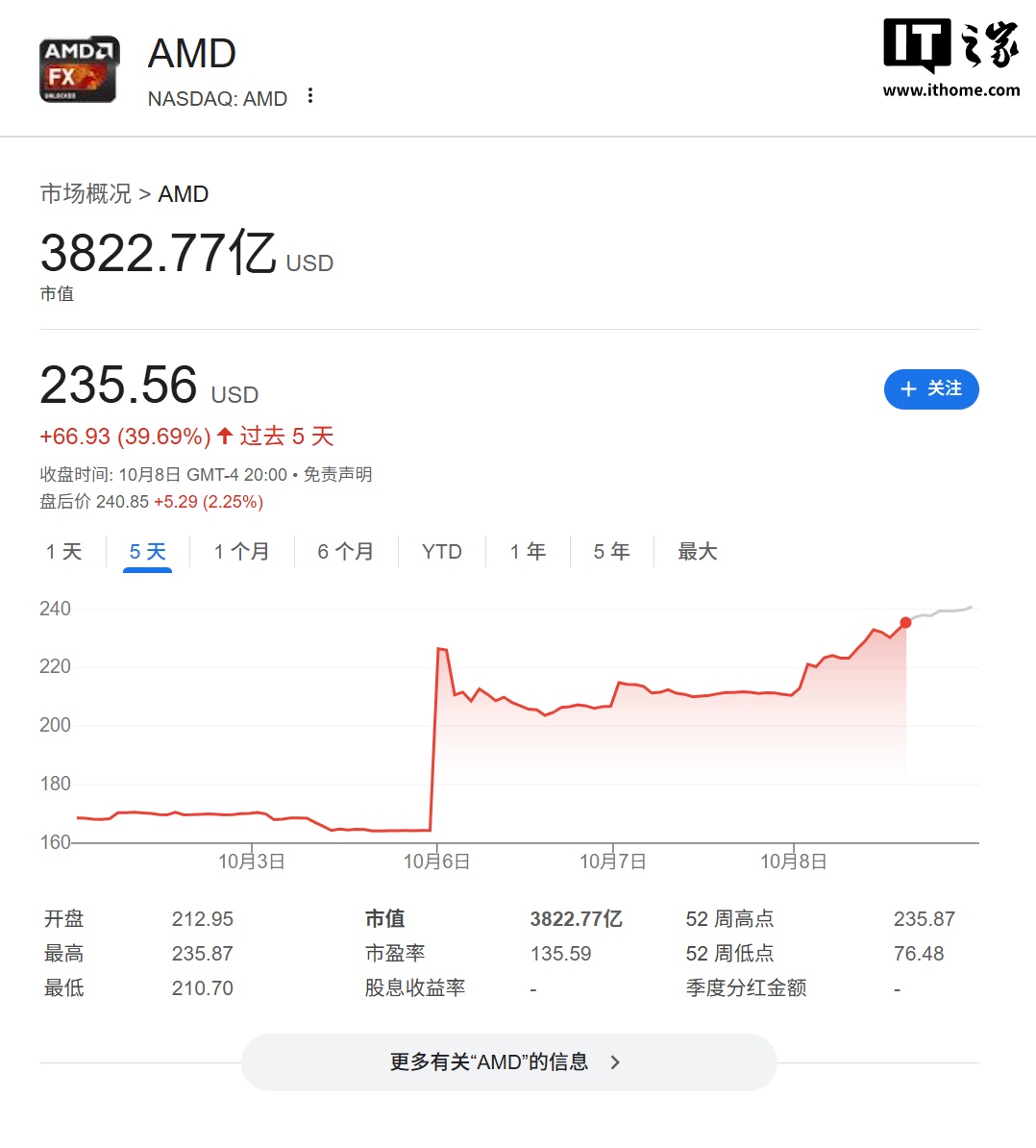 黄仁勋称 AMD 豪赌 10% 股权换取 OpenAI 订单是“聪明之举”