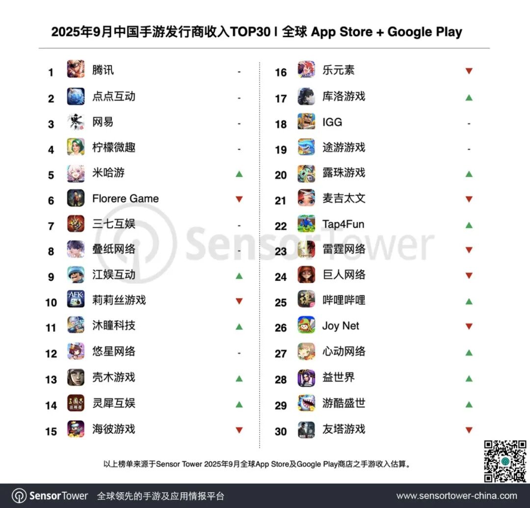 Sensor Tower：腾讯《王者荣耀》等四款手游包揽 9 月中国 App Store 手游收入前四