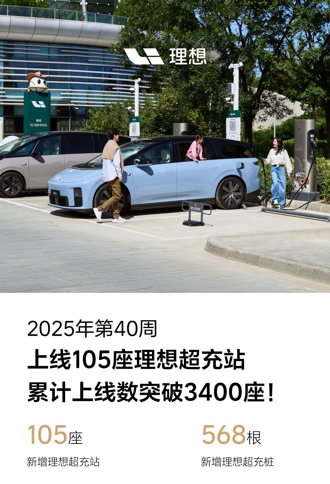 理想超充站累计上线数突破 3400 座，已布局全国 269 个城市