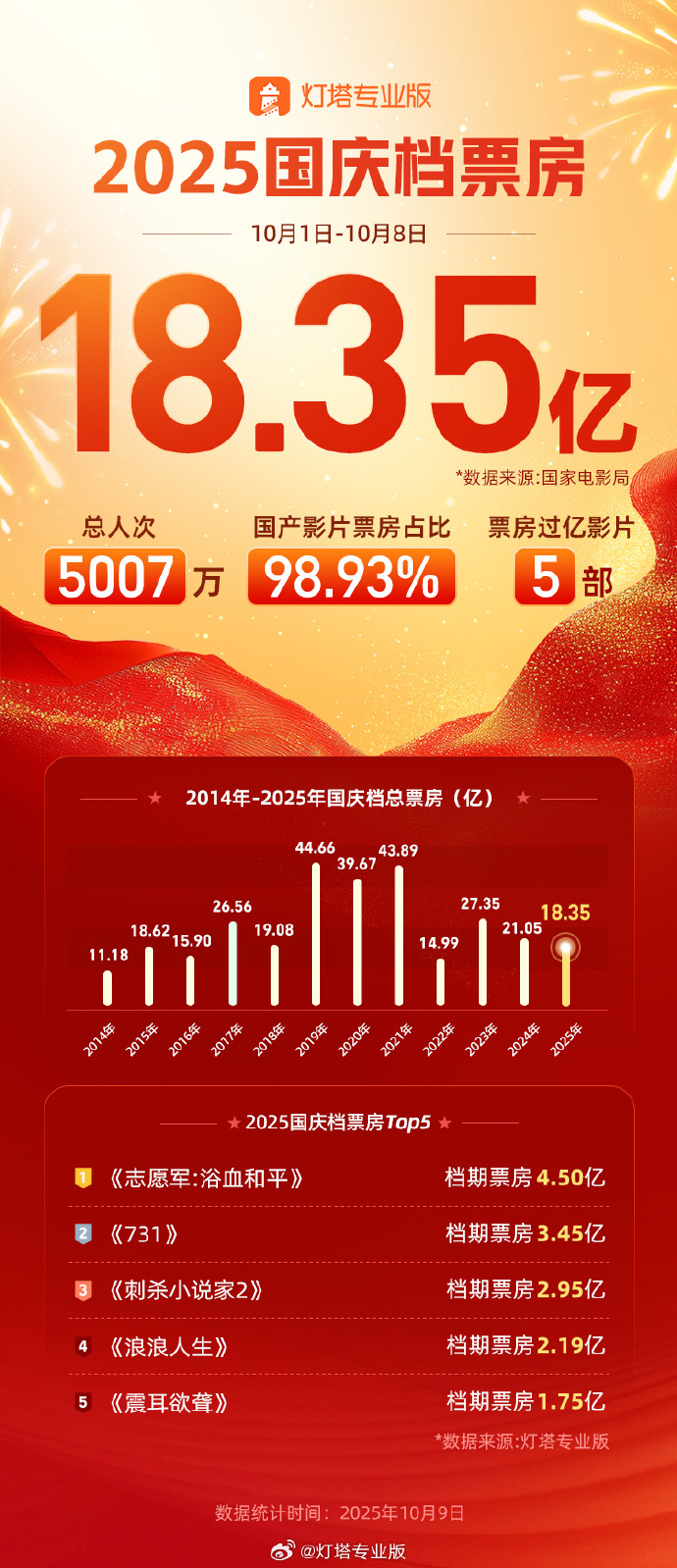 2025 国庆档电影票房 18.35 亿收官，《志愿军：浴血和平》夺冠