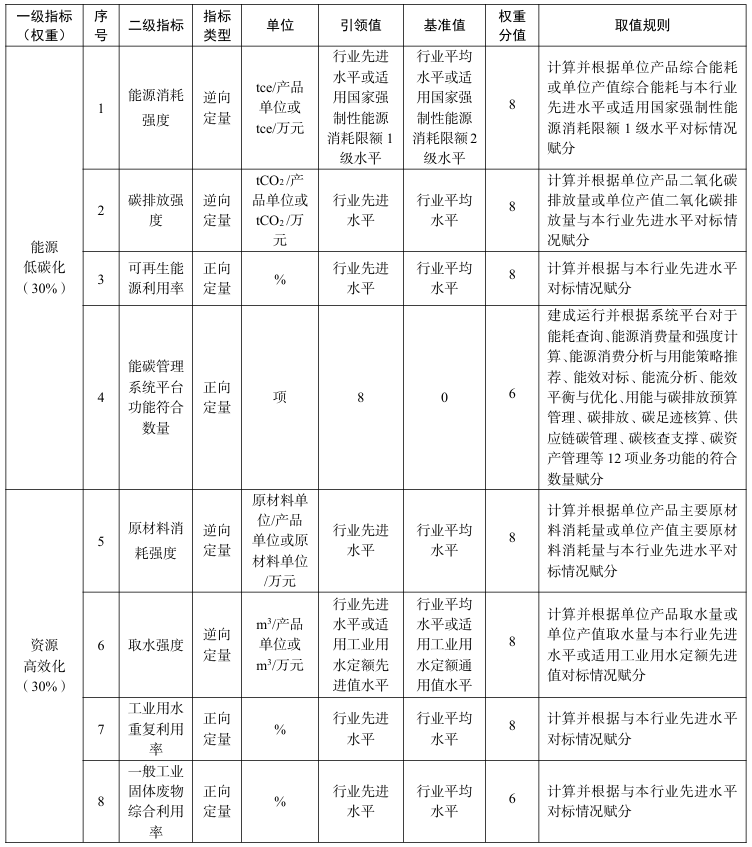 工信部：关于开展2025年度绿色工厂推荐工作的通知