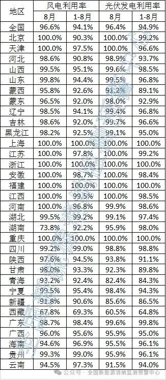 光伏96.4%，风电96.6%！8月全国新能源并网消纳情况公布