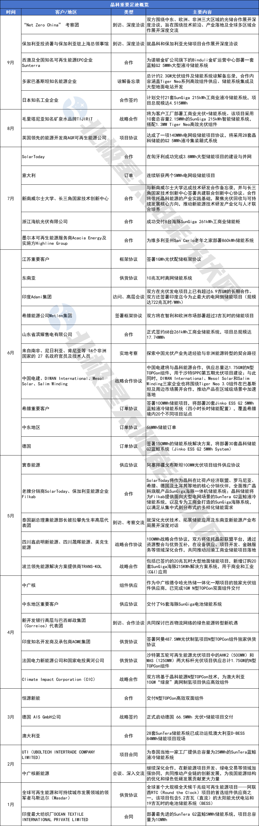 135份协议！晶科、隆基、晶澳、天合、通威、正泰、阳光电源、中信博的重要足迹