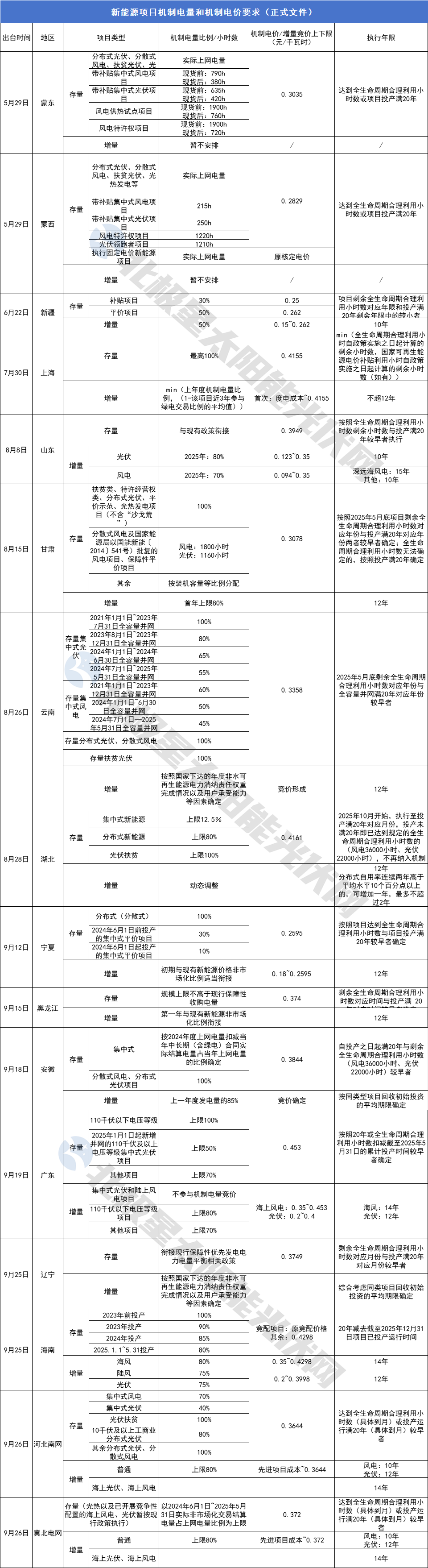 最新！28地136号文细则要点