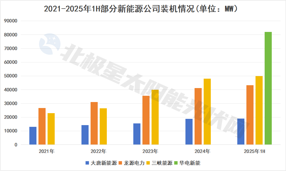 格局五年三变!新能源央企谁是N0.1