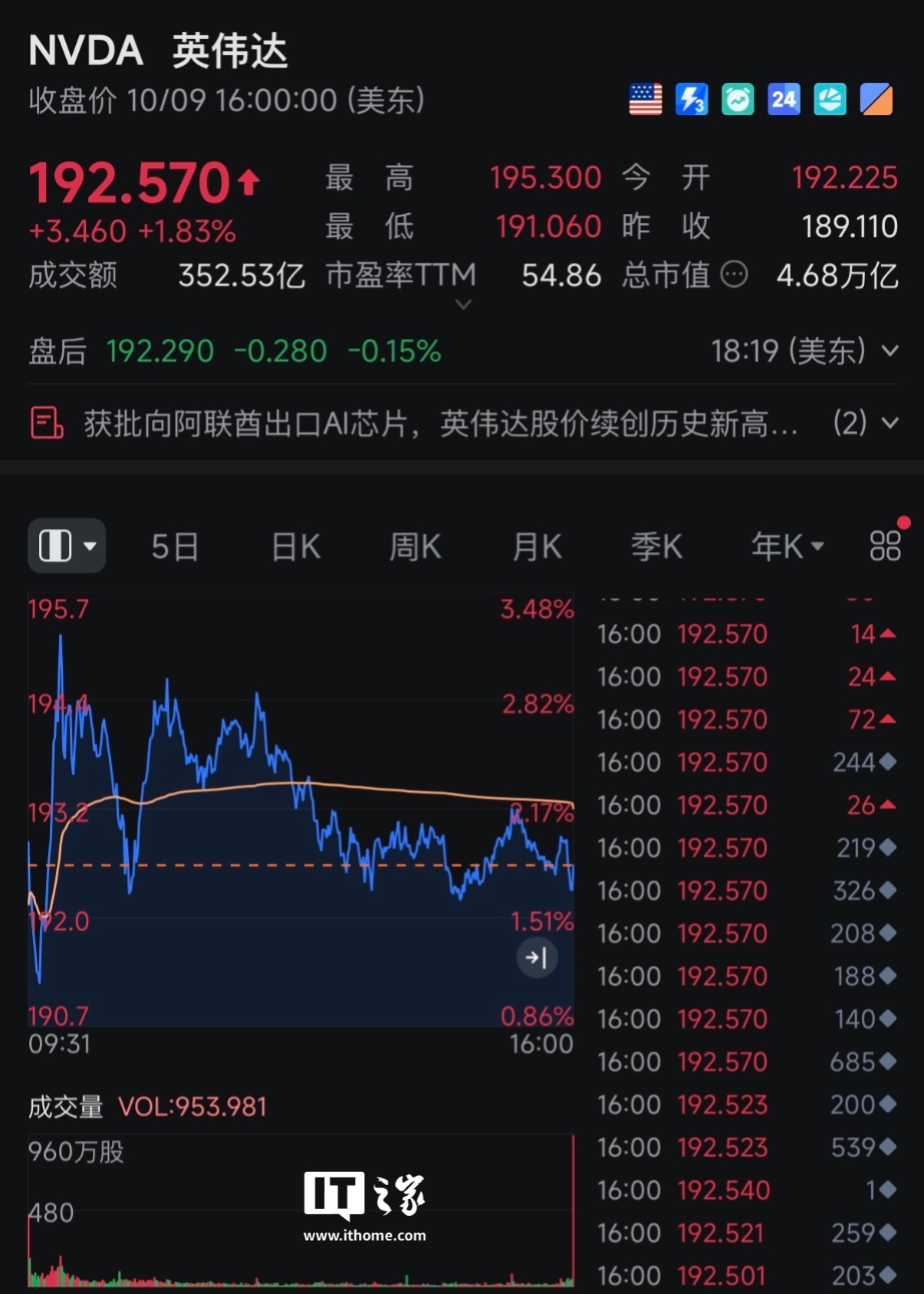英伟达股价 193 美元创新高，市值直奔 4.7 万亿美元