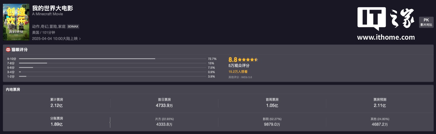 游改作《我的世界大电影》第二部官宣 2027 年上映，有望延续真人冒险风格