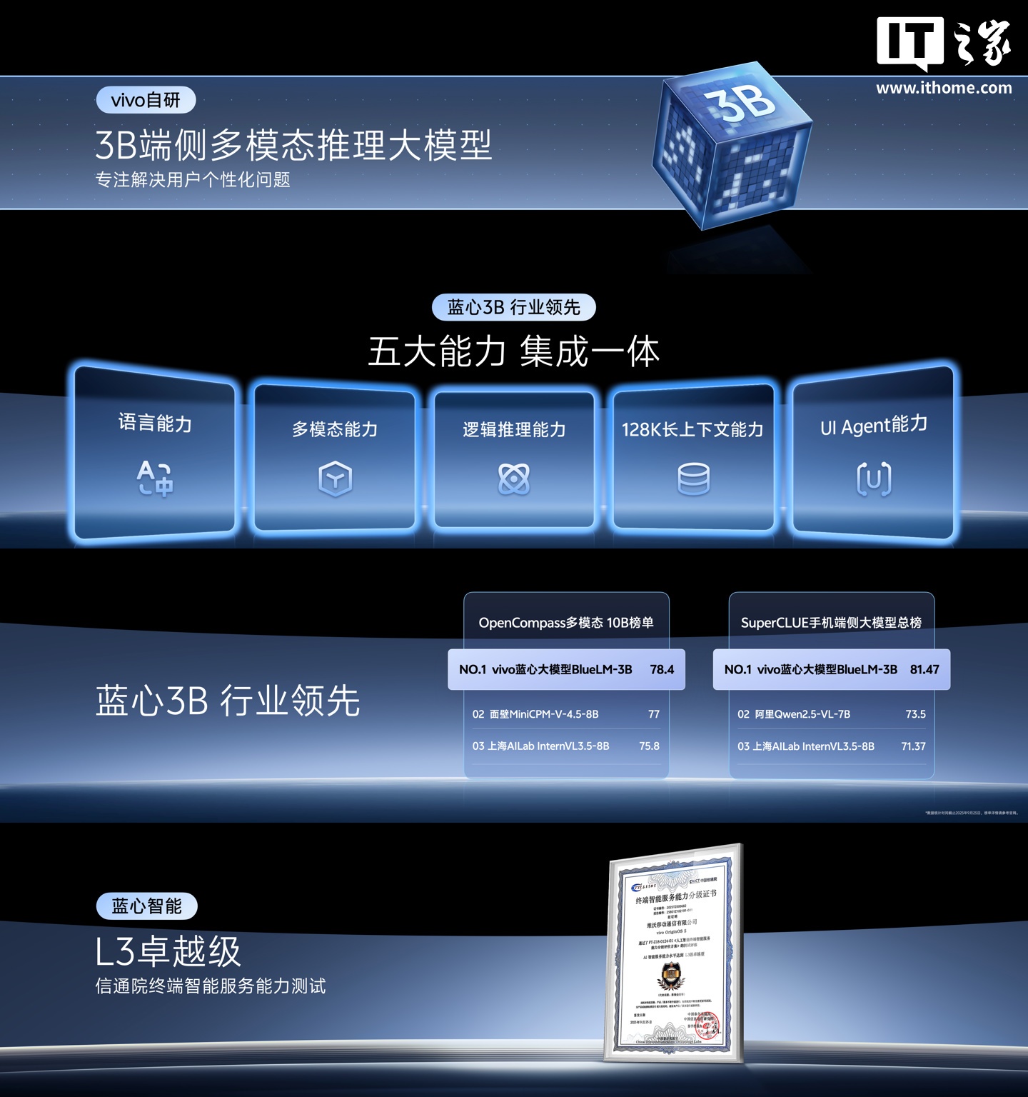 行业首个：vivo 蓝心 3B 端侧多模态大模型发布，10B 以内总榜第一