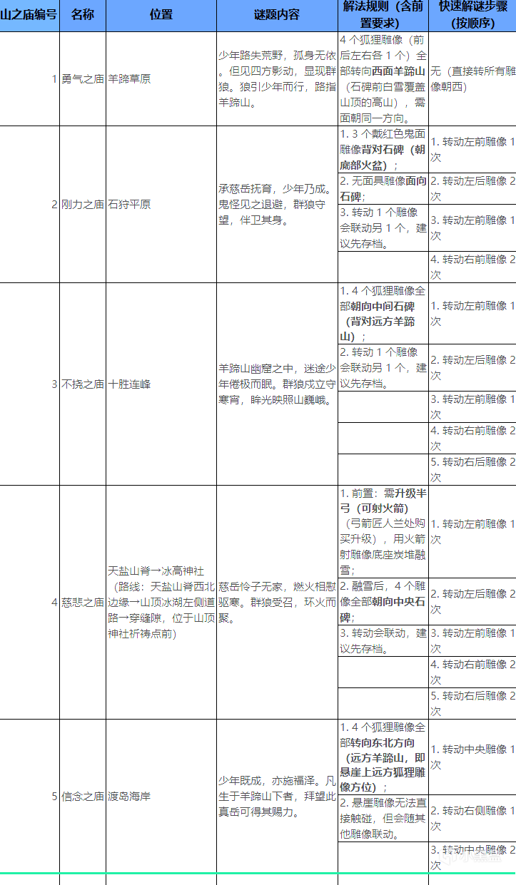 《羊蹄山之魂》全山之庙解法攻略分享