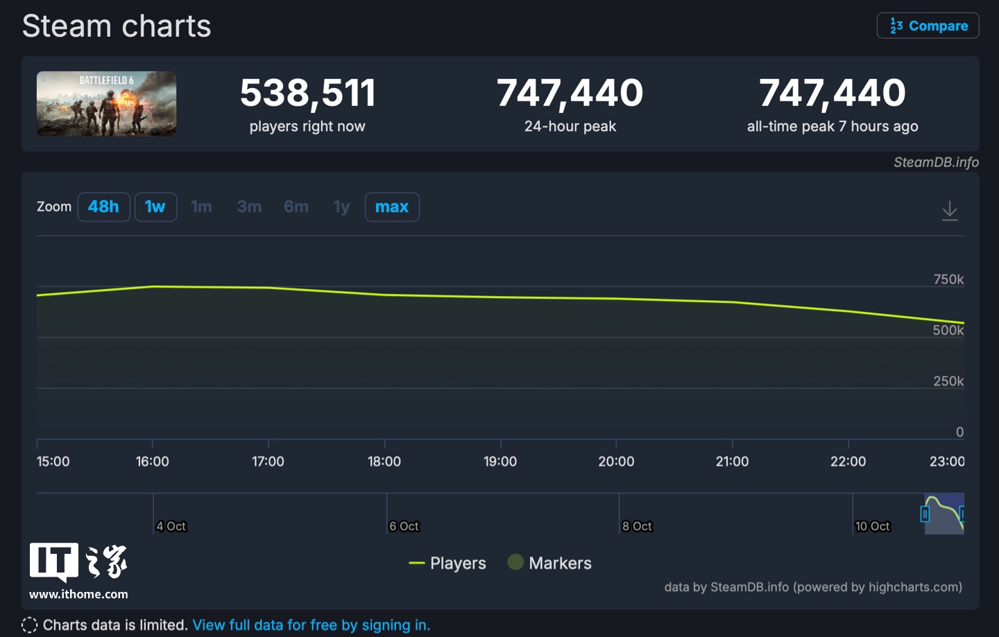 74.7 万人：EA《战地风云 6》Steam 游戏同时在线峰值新高，达《2042》6.96 倍