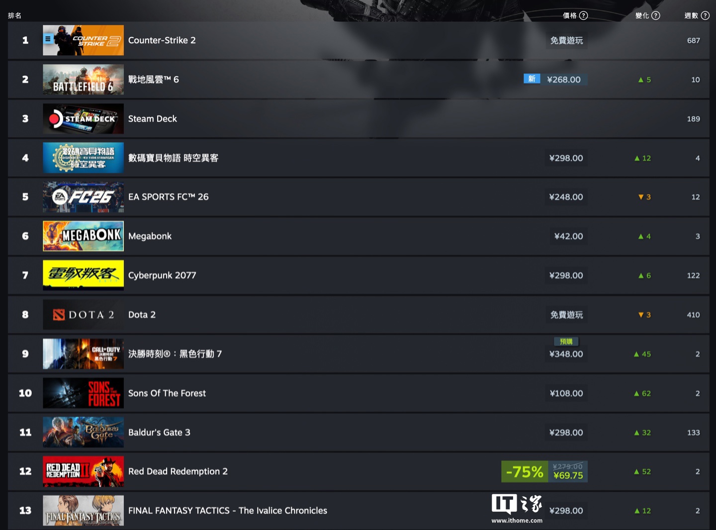 Steam 新一周游戏销量榜：《战地风云 6》打败《EA SPORTS FC 26》登顶、《赛博朋克 2077》回归