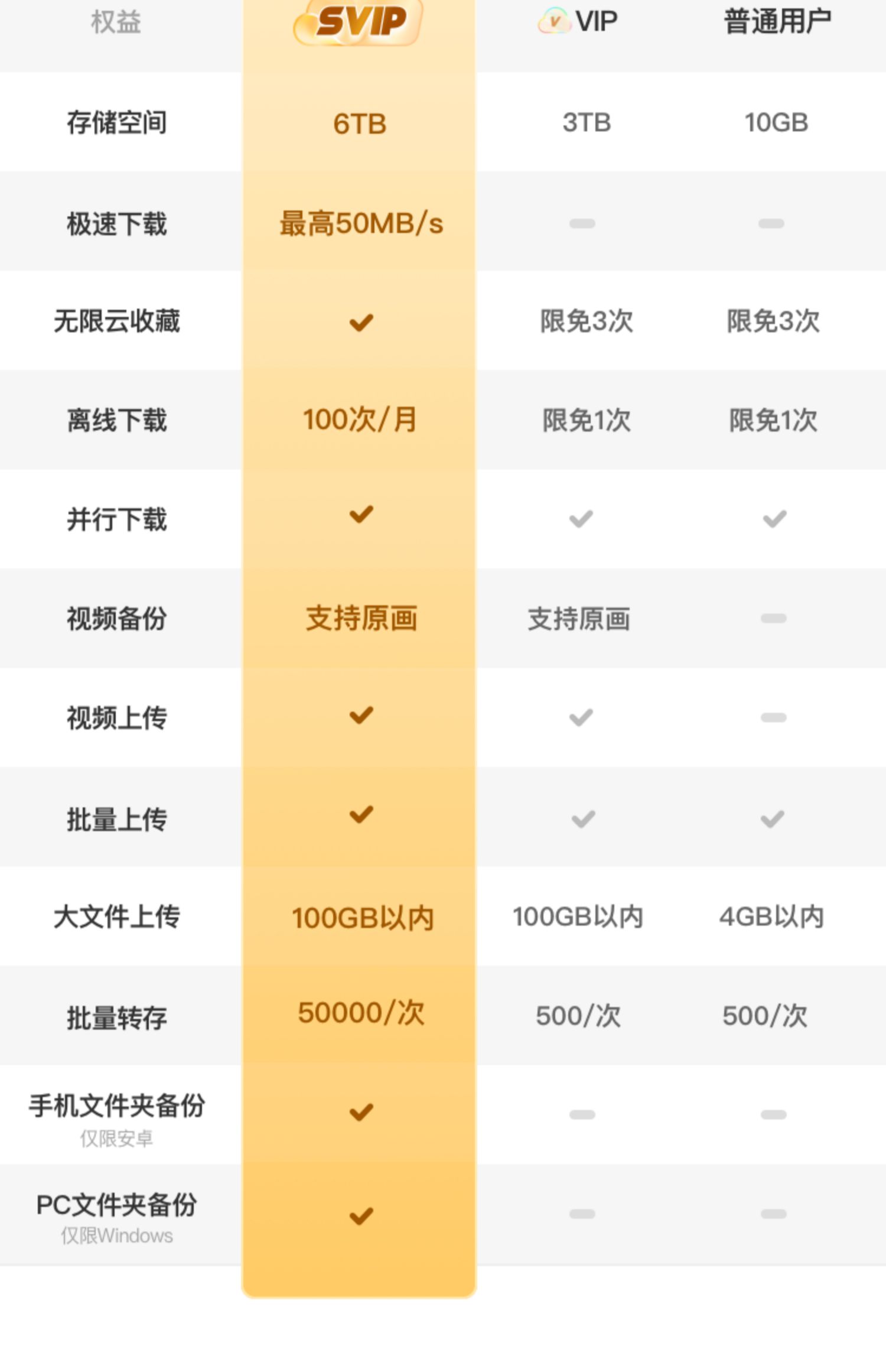 每月 100 次离线下载：夸克网盘 SVIP 会员 8 元 / 月、96 元 / 年新低