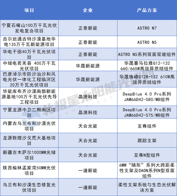 光伏龙头“挺进”沙戈荒