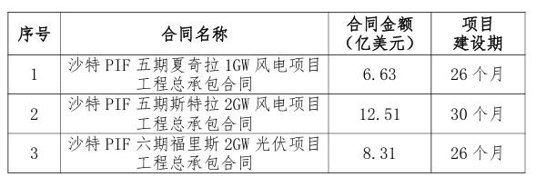 195.54亿元！中能建拿下沙特3GW风、光项目EPC订单