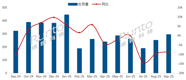 中国电视市场 9 月出货量 292 万台较去年同期降 8.5%，预计国补限额将令 Q4 数据迎更大跌幅