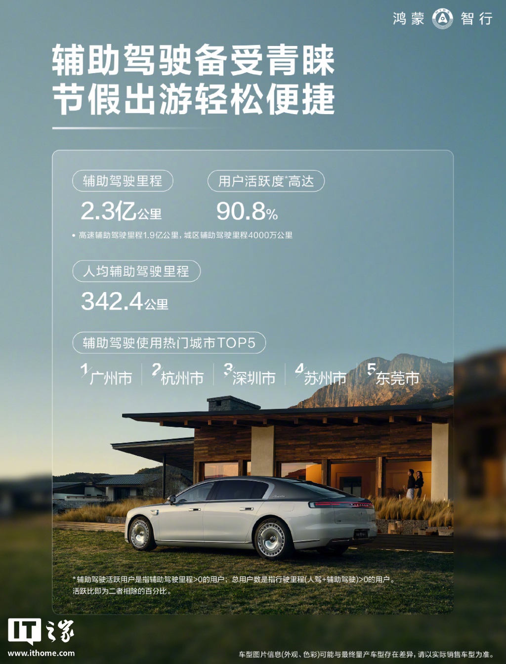 鸿蒙智行公布“国庆出行辅助驾驶使用报告”：汽车辅助驾驶总里程达 2.3 亿公里、用户活跃度 90.8%