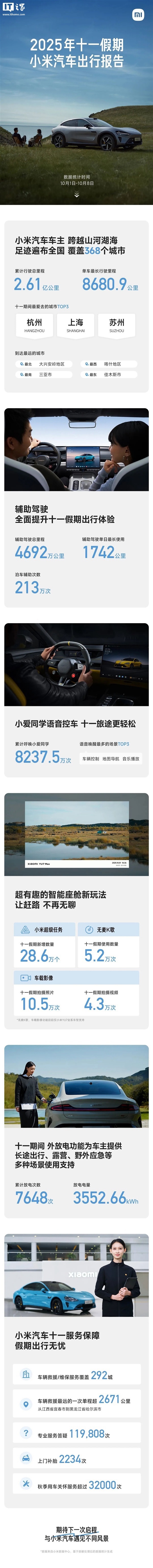 小米汽车公布 2025 年十一假期出行报告：累计行驶 2.61 亿公里、辅助驾驶总里程 4692 万公里