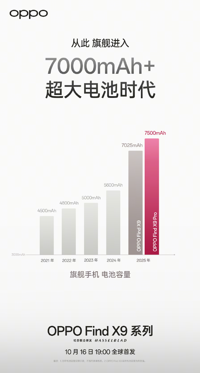 OPPO 官宣 Find X9 系列搭载超 7000mAh 电池，五年健康程度 80% 以上