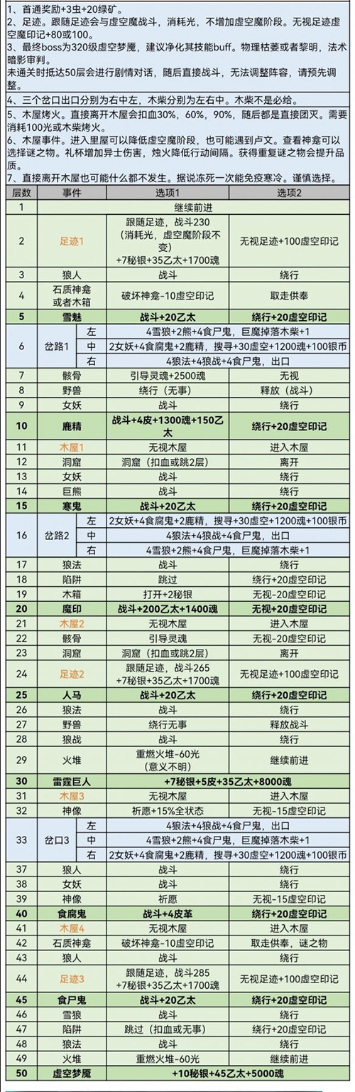 地下城堡3风雪山林攻略 地下城堡3(秘境八)风雪山林通关攻略大全