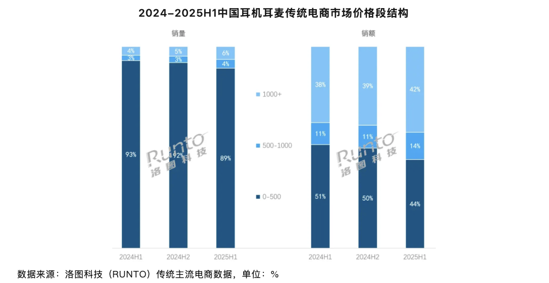 贵耳机愈发受欢迎：今年上半年中国主流电商平台 500 元以上产品销额 697 万副，市场份额首次突破 50%