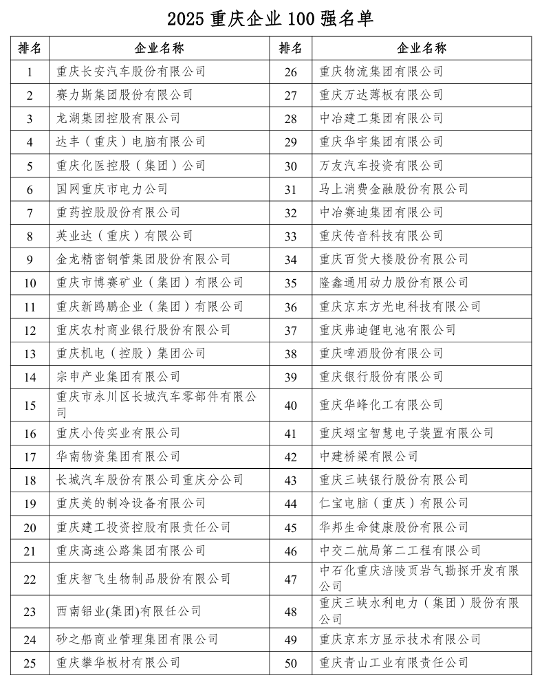 2025 重庆企业 100 强揭晓：赛力斯首次上榜空降第 2，仅次于长安汽车