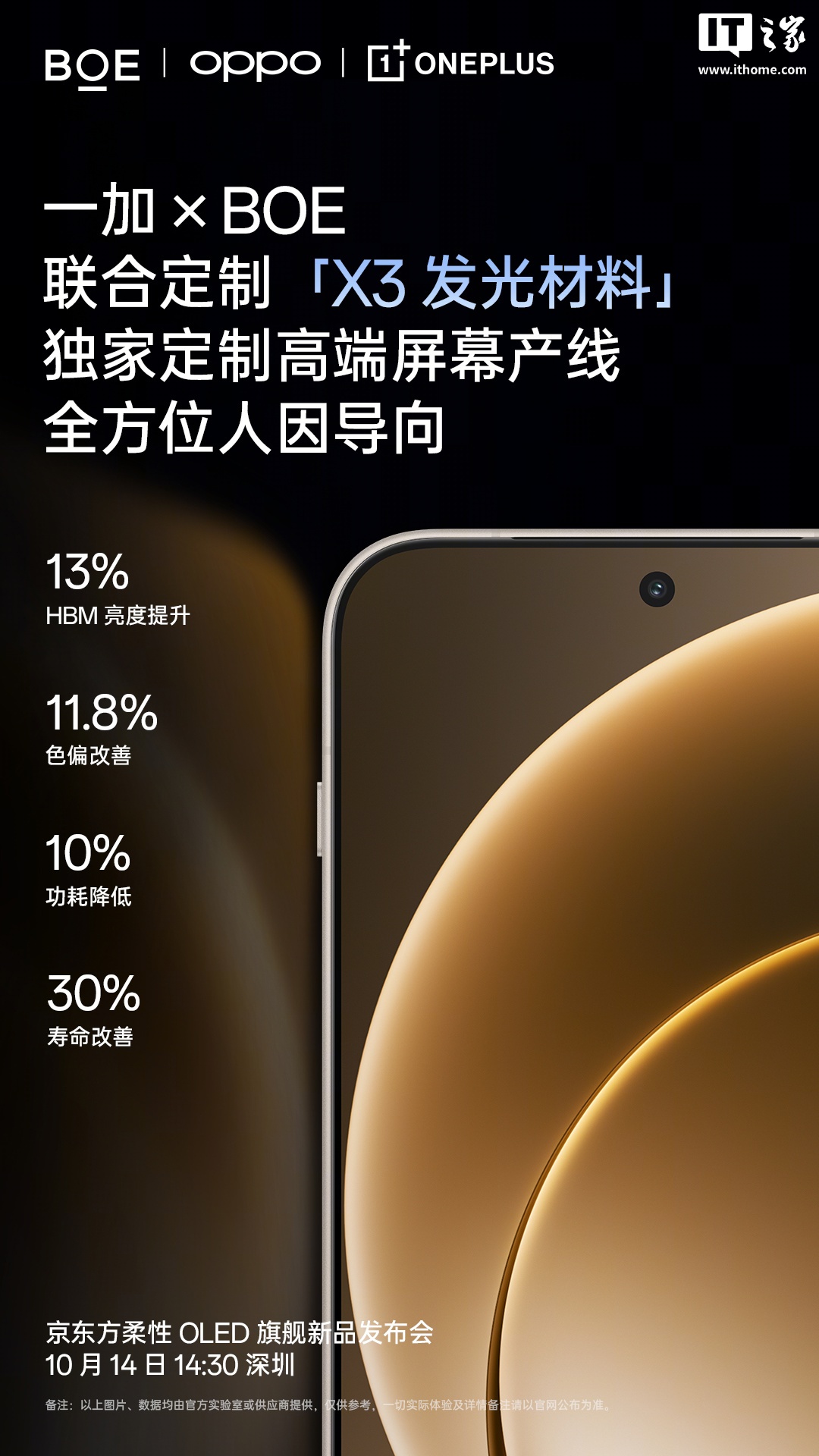 一加 15 屏幕方案亮相：1.15mm 超窄四等边、联合 BOE 定制 X3 发光材料，支持真硬件 1nit 暗夜显示