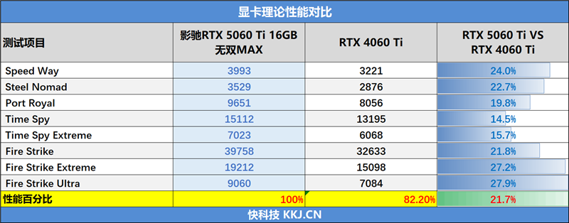 影驰RTX 5060 Ti无双MAX显卡评测：单槽超薄天下无双 给DIY玩家更多可能