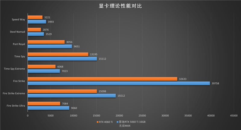 影驰RTX 5060 Ti无双MAX显卡评测：单槽超薄天下无双 给DIY玩家更多可能