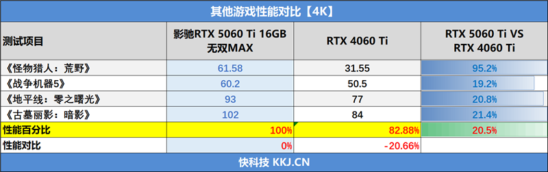 影驰RTX 5060 Ti无双MAX显卡评测：单槽超薄天下无双 给DIY玩家更多可能