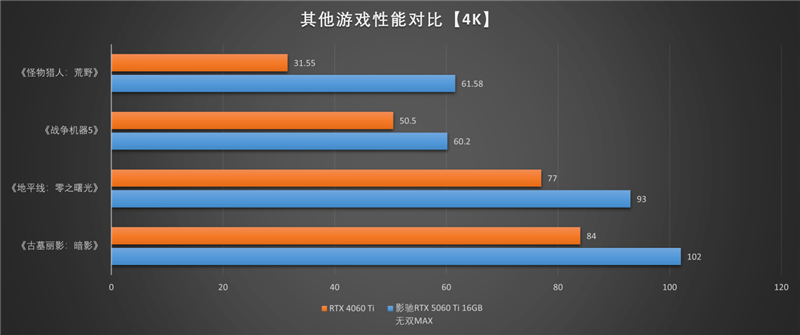 影驰RTX 5060 Ti无双MAX显卡评测：单槽超薄天下无双 给DIY玩家更多可能