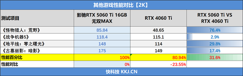 影驰RTX 5060 Ti无双MAX显卡评测：单槽超薄天下无双 给DIY玩家更多可能