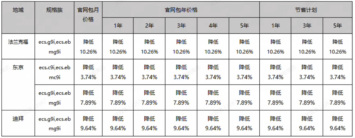 阿里云 10 月 30 日起下调部分云服务器 ECS 产品价格，最高降价 10.26%