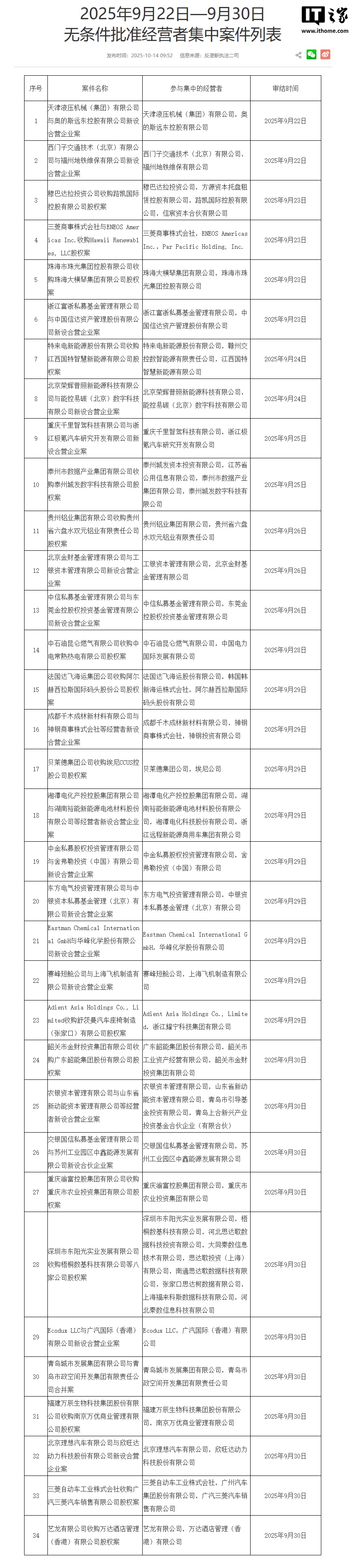 市场监管总局批准 30 余起企业集中案，涉及理想汽车与欣旺达新设合营企业、三菱收购广汽三菱等案例