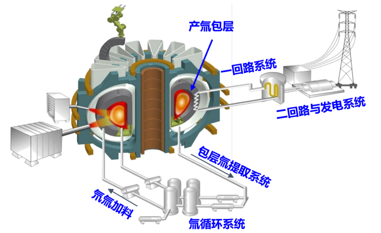 中核集团在核聚变能量导出关键技术领域取得重大突破，能量导出热工实验台架全面建成