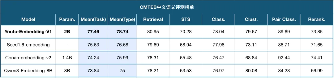 腾讯开源通用文本表示模型 Youtu-Embedding，可应用于企业客服、智能问答等场景