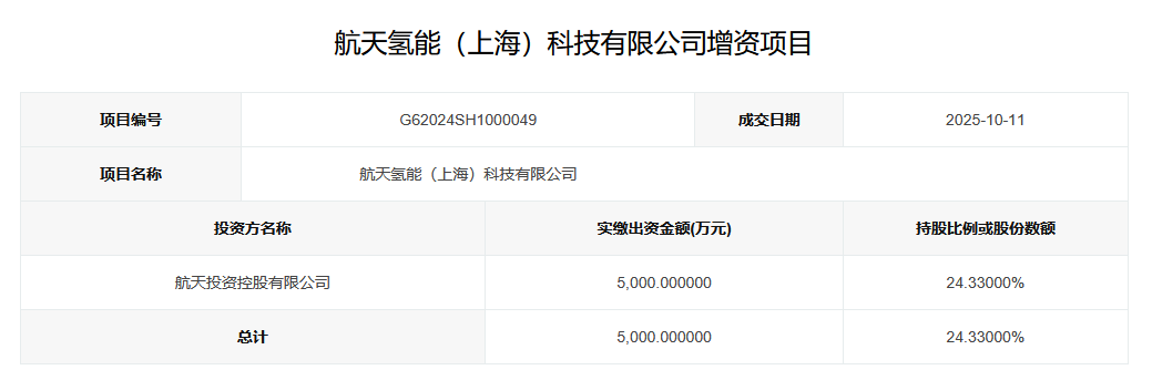 5000万！这家氢能企业完成增资！