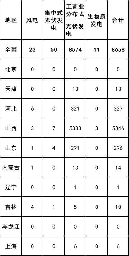 国家能源局：8月全国新增建档立卡新能源发电（不含户用光伏）项目公布