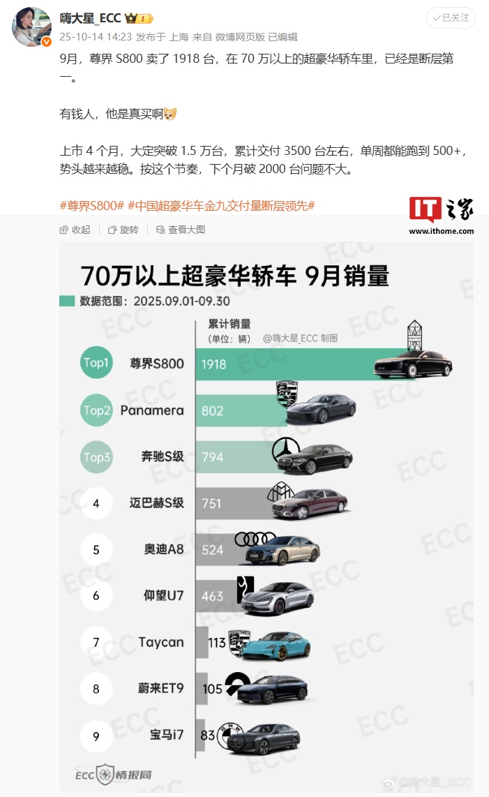 中国超豪华轿车市场格局改写，尊界 S800 上月销量 1918 辆断层领先其他品牌